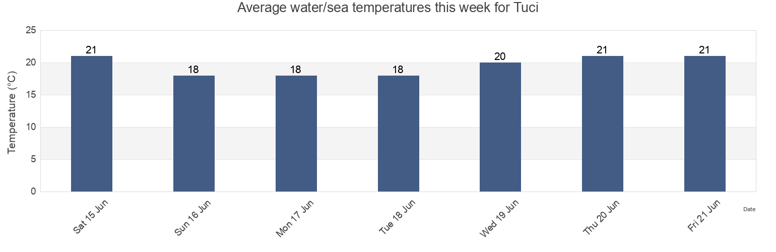 Water temperature in Tuci, Zhejiang, China today and this week