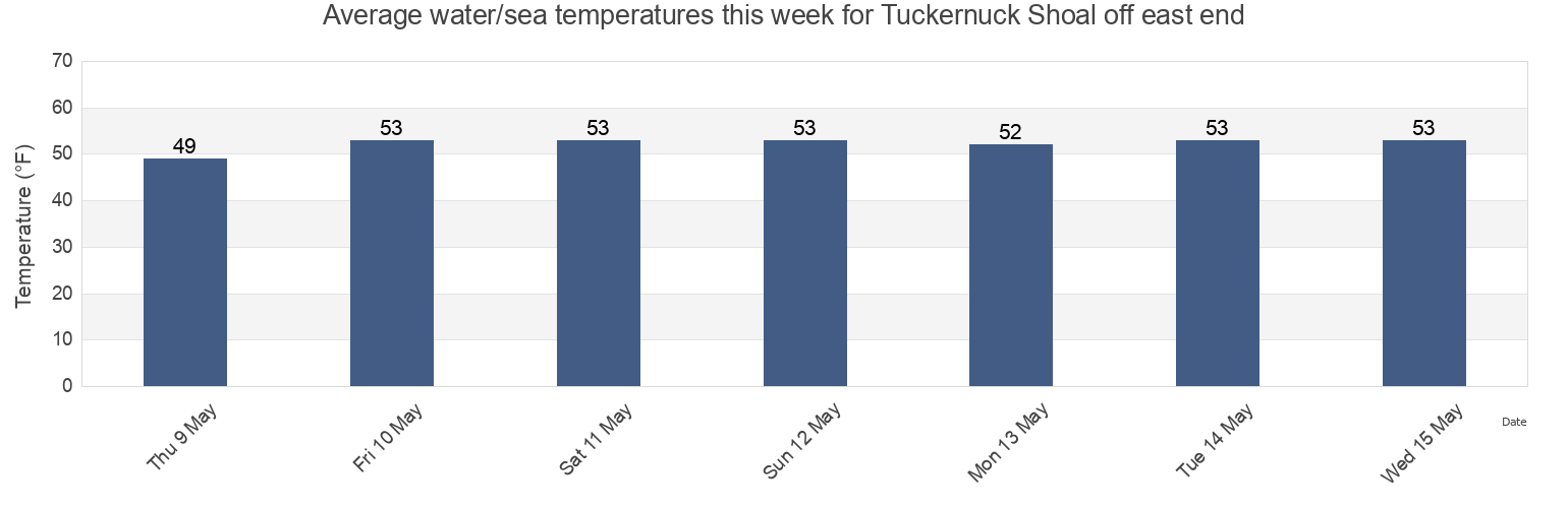 Water temperature in Tuckernuck Shoal off east end, Nantucket County, Massachusetts, United States today and this week