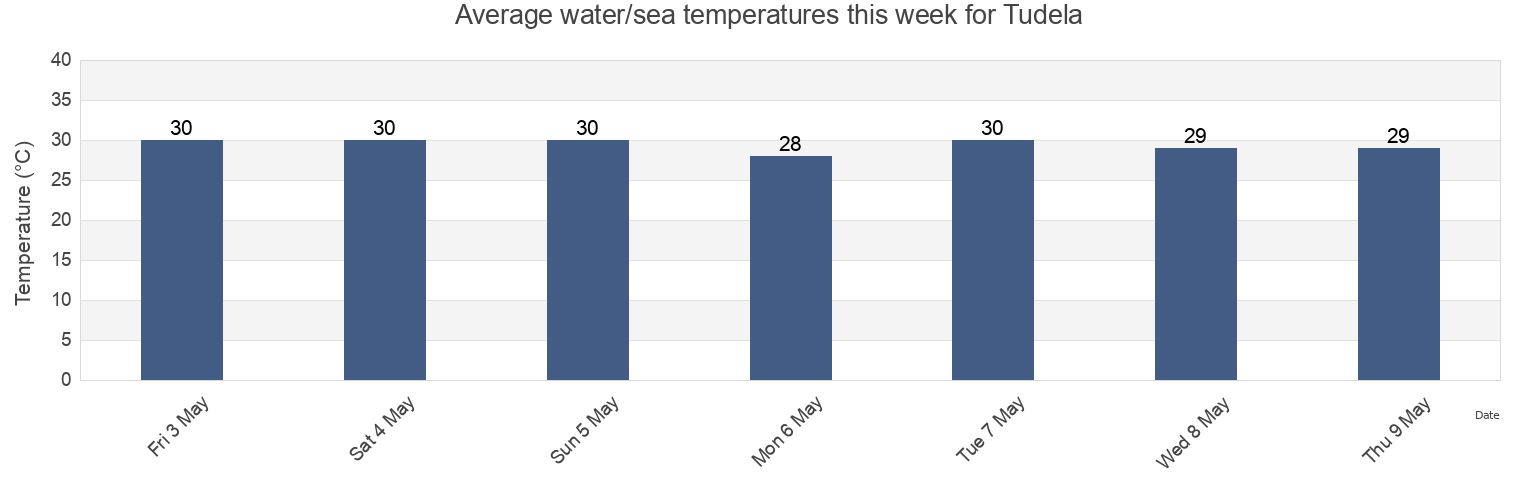 Water temperature in Tudela, Province of Cebu, Central Visayas, Philippines today and this week