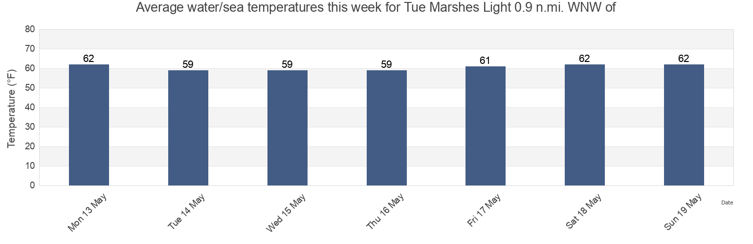 Water temperature in Tue Marshes Light 0.9 n.mi. WNW of, York County, Virginia, United States today and this week