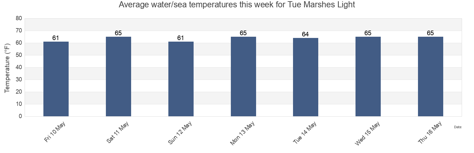 Water temperature in Tue Marshes Light, York County, Virginia, United States today and this week