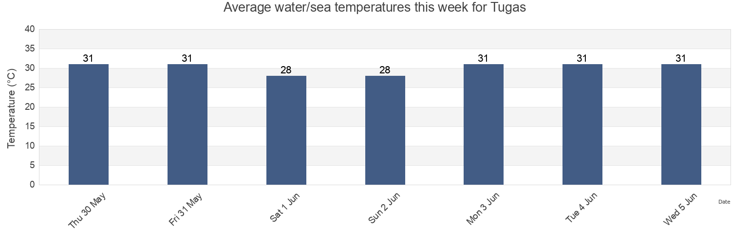 Water temperature in Tugas, Province of Aklan, Western Visayas, Philippines today and this week