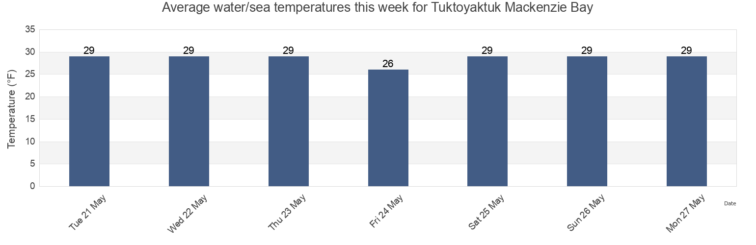Water temperature in Tuktoyaktuk Mackenzie Bay, Fairbanks North Star Borough, Alaska, United States today and this week