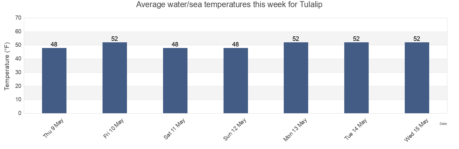Water temperature in Tulalip, Snohomish County, Washington, United States today and this week