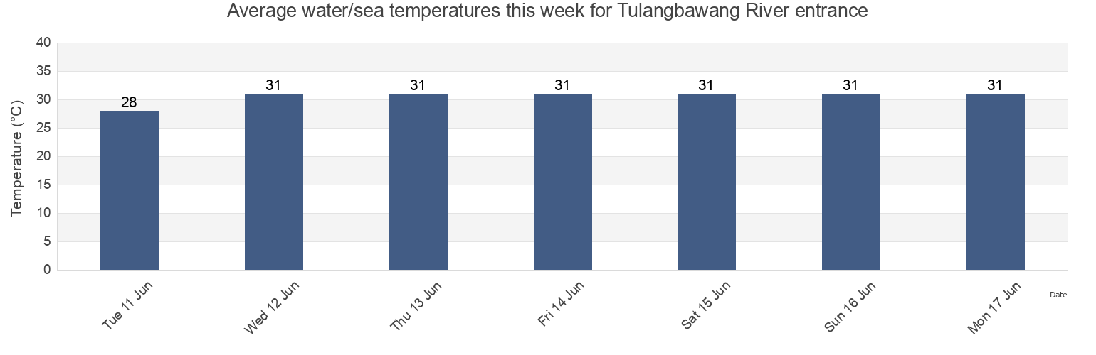 Water temperature in Tulangbawang River entrance, Kabupaten Tulangbawang, Lampung, Indonesia today and this week