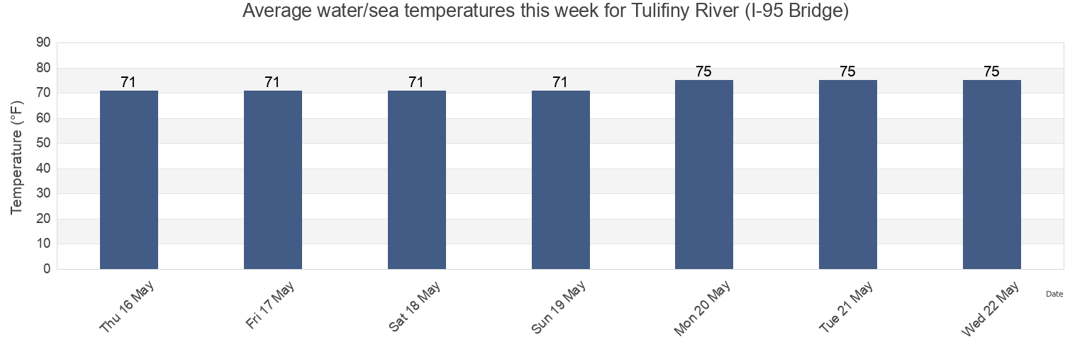 Water temperature in Tulifiny River (I-95 Bridge), Jasper County, South Carolina, United States today and this week