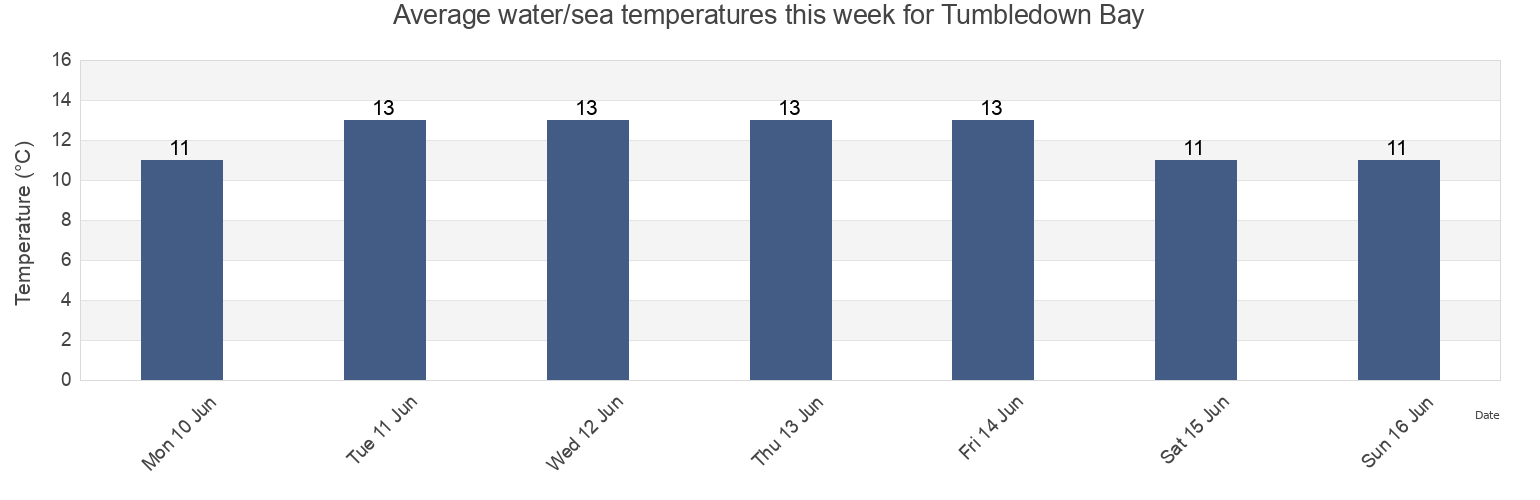 Water temperature in Tumbledown Bay, Marlborough, New Zealand today and this week