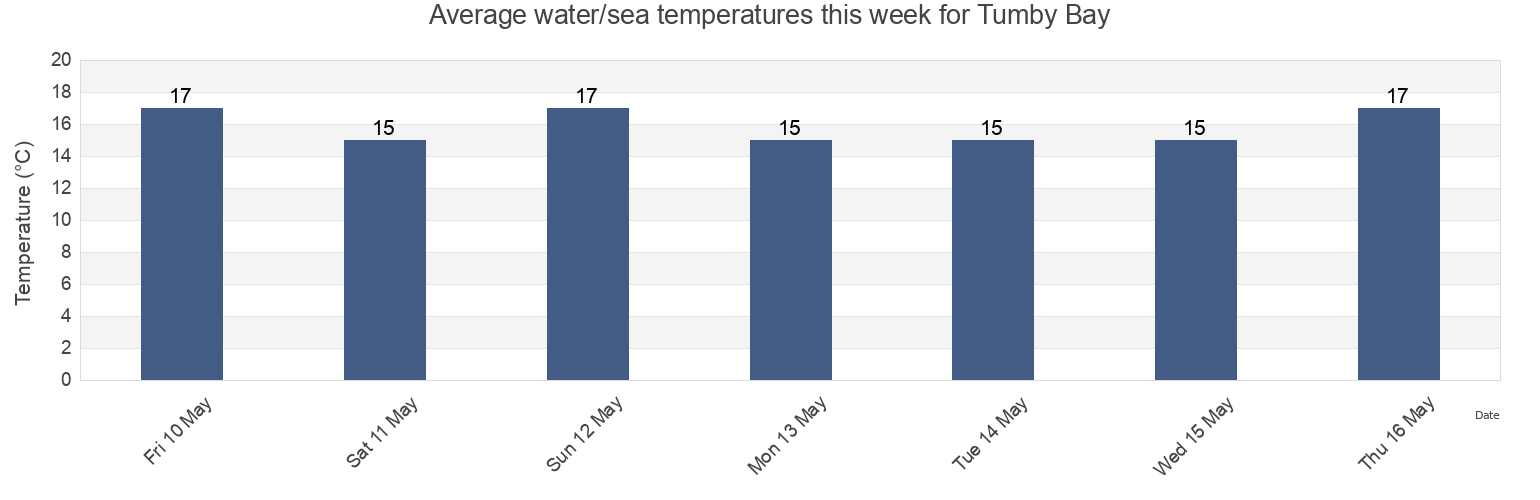 Water temperature in Tumby Bay, South Australia, Australia today and this week