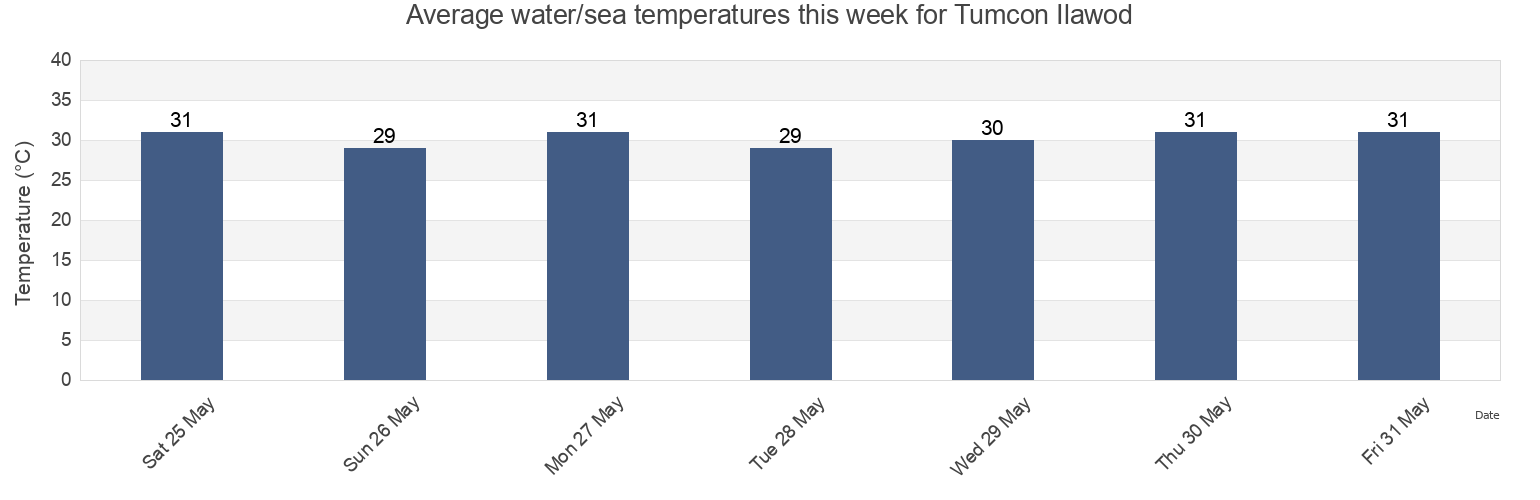 Water temperature in Tumcon Ilawod, Province of Iloilo, Western Visayas, Philippines today and this week