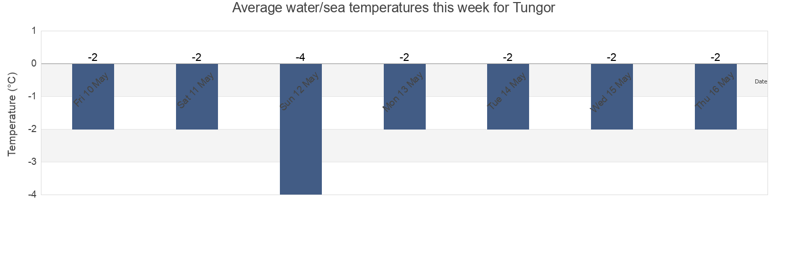 Water temperature in Tungor, Sakhalin Oblast, Russia today and this week