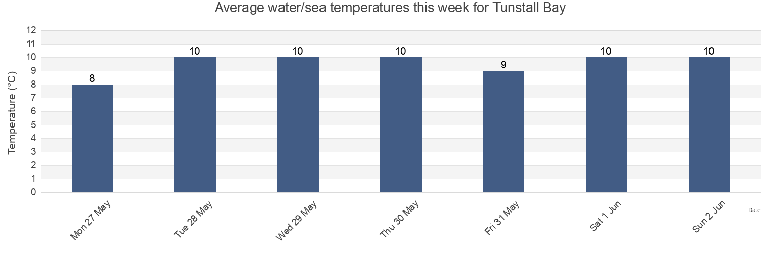 Water temperature in Tunstall Bay, British Columbia, Canada today and this week