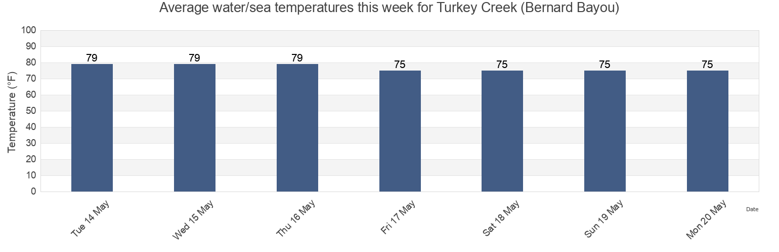 Water temperature in Turkey Creek (Bernard Bayou), Harrison County, Mississippi, United States today and this week