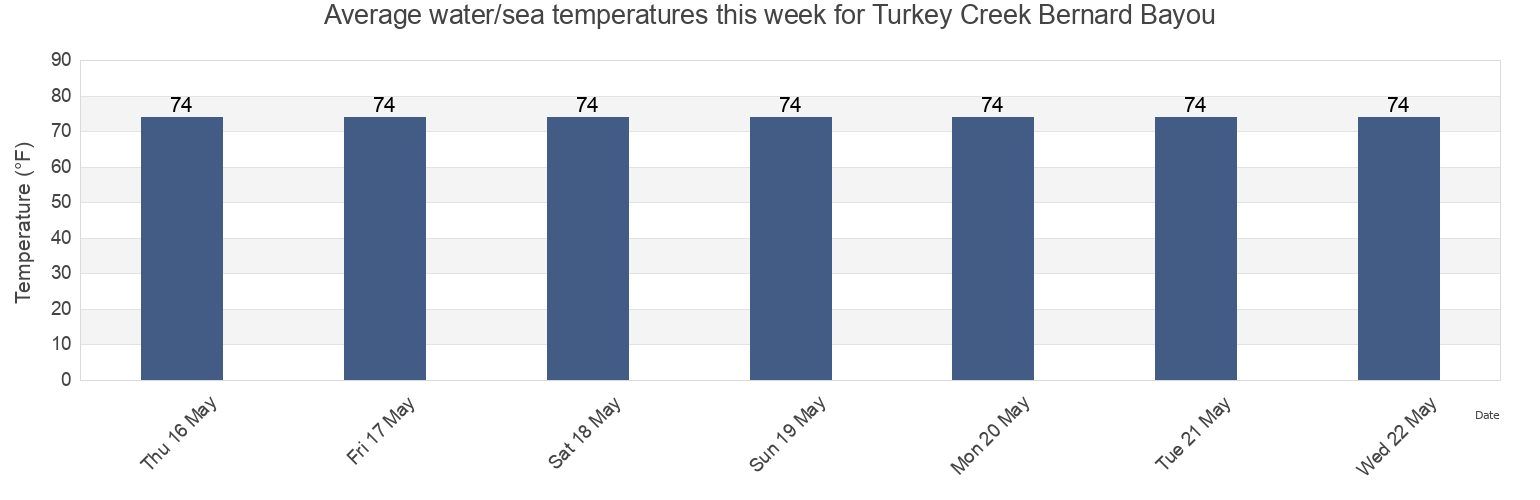 Water temperature in Turkey Creek Bernard Bayou, Harrison County, Mississippi, United States today and this week