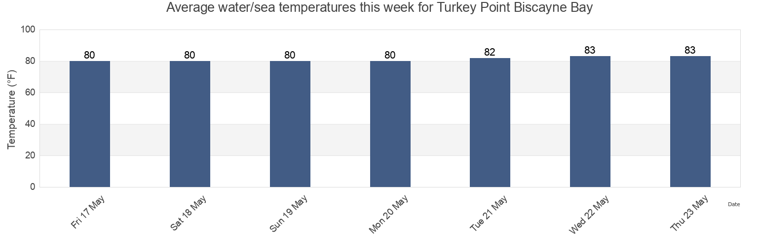 Water temperature in Turkey Point Biscayne Bay, Miami-Dade County, Florida, United States today and this week