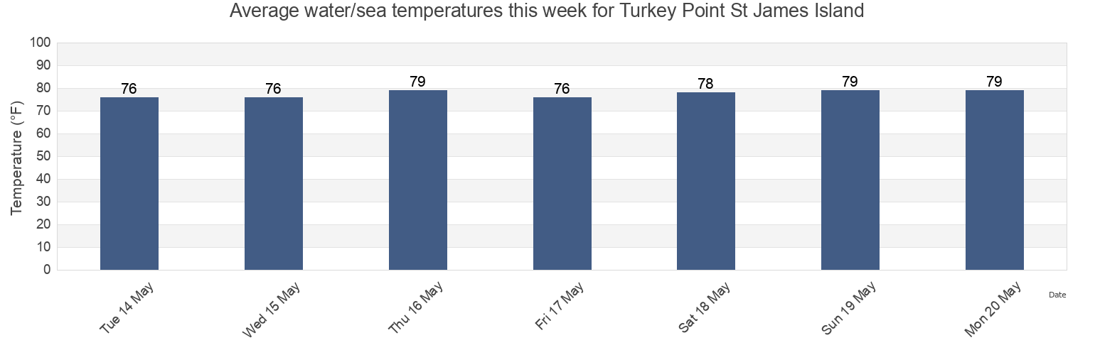 Water temperature in Turkey Point St James Island, Wakulla County, Florida, United States today and this week