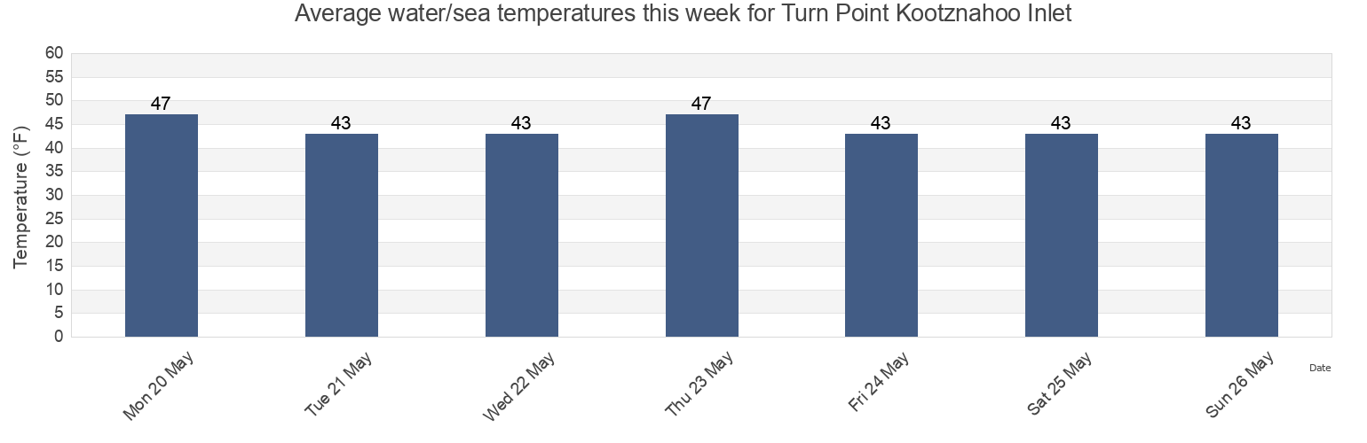 Water temperature in Turn Point Kootznahoo Inlet, Sitka City and Borough, Alaska, United States today and this week