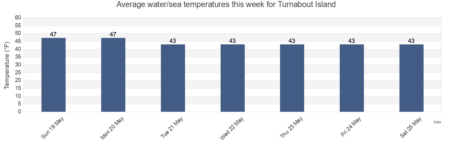 Water temperature in Turnabout Island, Petersburg Borough, Alaska, United States today and this week