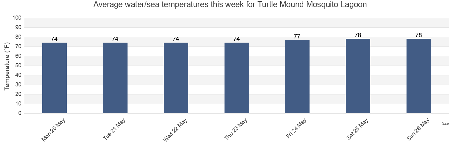 Water temperature in Turtle Mound Mosquito Lagoon, Volusia County, Florida, United States today and this week