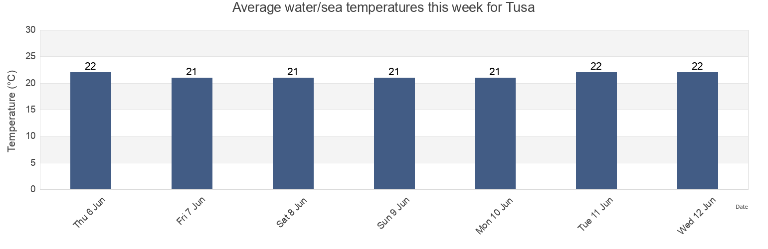 Water temperature in Tusa, Messina, Sicily, Italy today and this week
