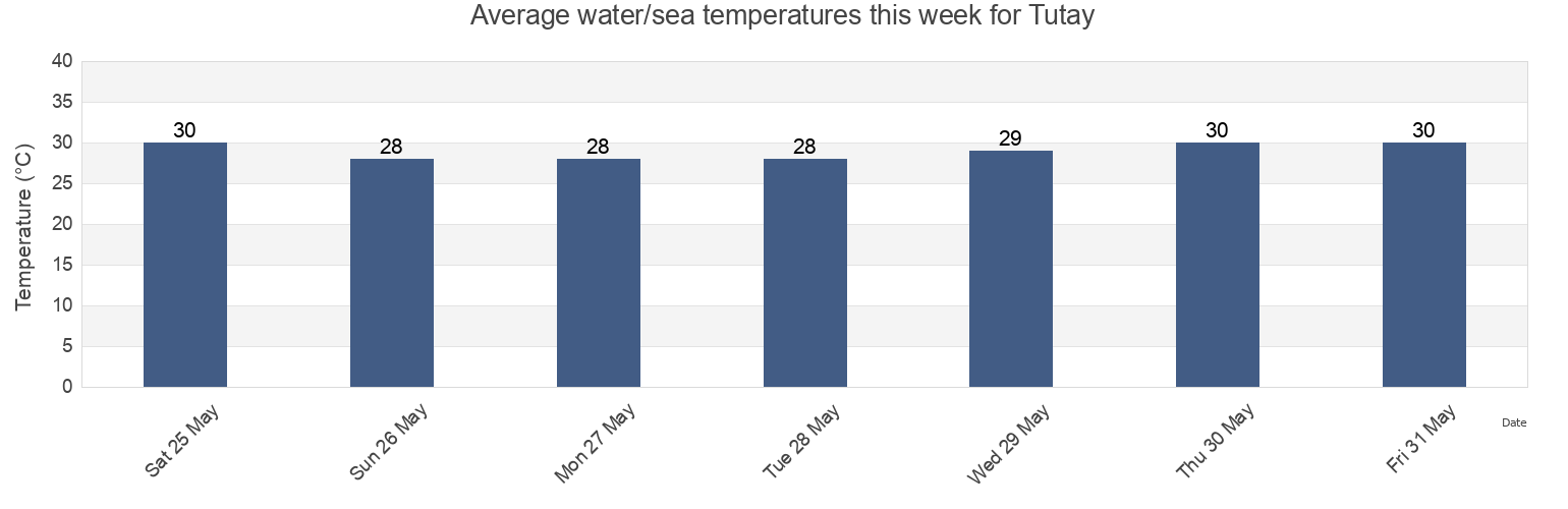 Water temperature in Tutay, Province of Cebu, Central Visayas, Philippines today and this week