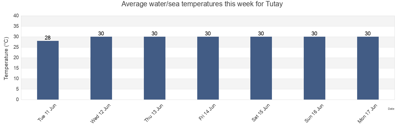 Water temperature in Tutay, Province of Cebu, Central Visayas, Philippines today and this week