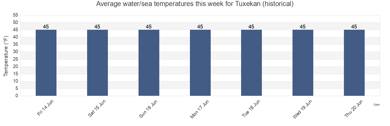 Water temperature in Tuxekan (historical), Prince of Wales-Hyder Census Area, Alaska, United States today and this week