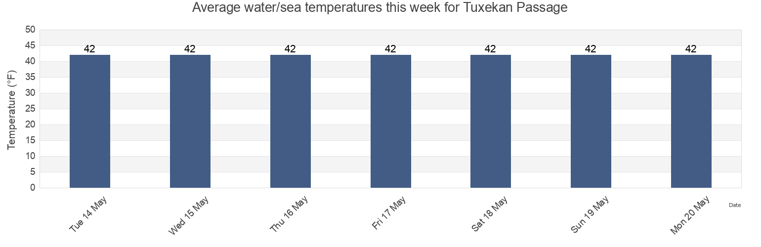 Water temperature in Tuxekan Passage, Prince of Wales-Hyder Census Area, Alaska, United States today and this week