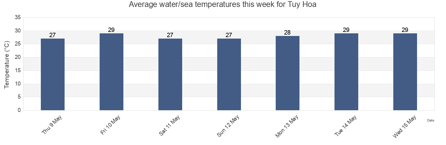 Water temperature in Tuy Hoa, Phu Yen, Vietnam today and this week