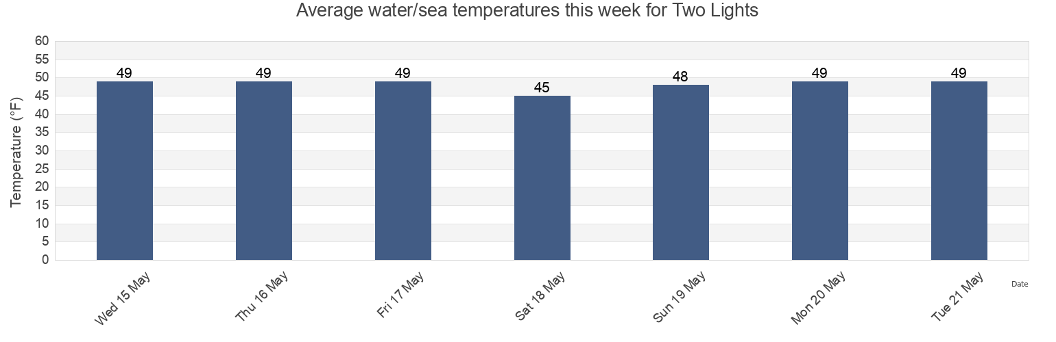 Water temperature in Two Lights, Cumberland County, Maine, United States today and this week