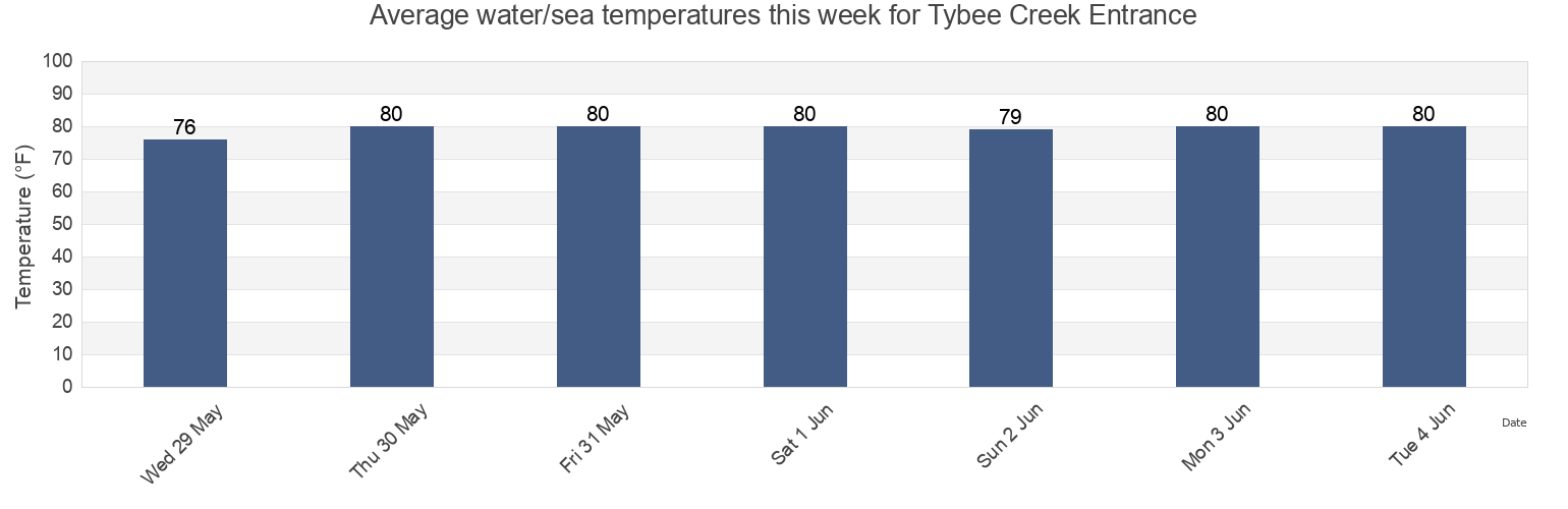 Water temperature in Tybee Creek Entrance, Chatham County, Georgia, United States today and this week