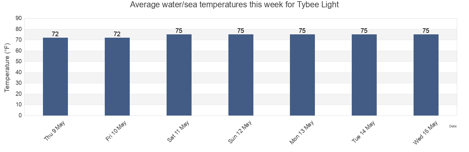 Water temperature in Tybee Light, Chatham County, Georgia, United States today and this week