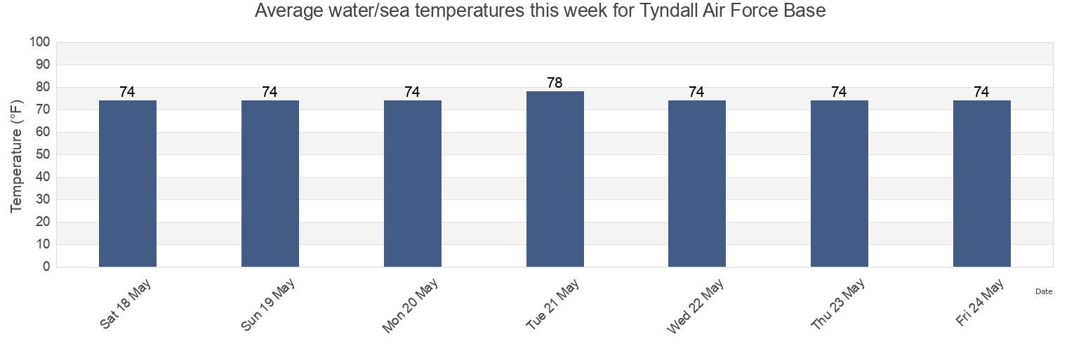 Water temperature in Tyndall Air Force Base, Bay County, Florida, United States today and this week