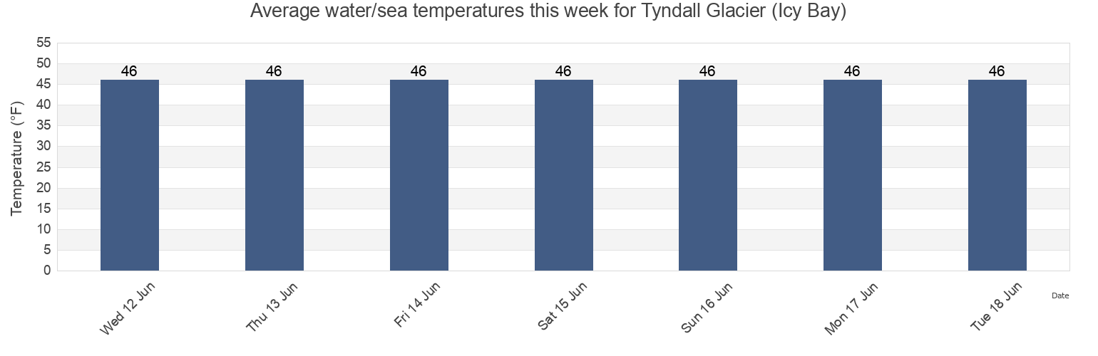 Water temperature in Tyndall Glacier (Icy Bay), Yakutat City and Borough, Alaska, United States today and this week