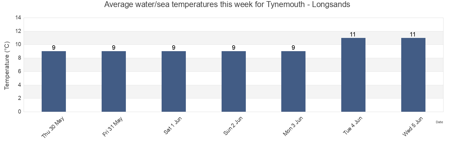 Water temperature in Tynemouth - Longsands, Borough of North Tyneside, England, United Kingdom today and this week