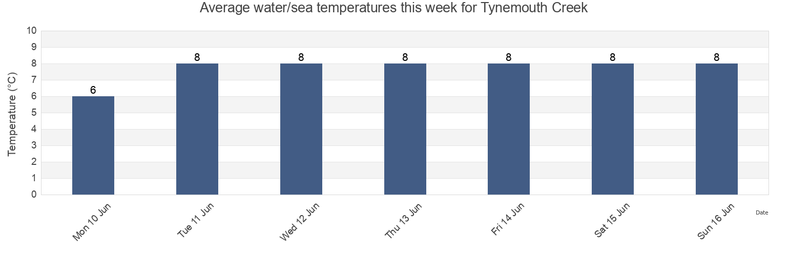 Water temperature in Tynemouth Creek, New Brunswick, Canada today and this week
