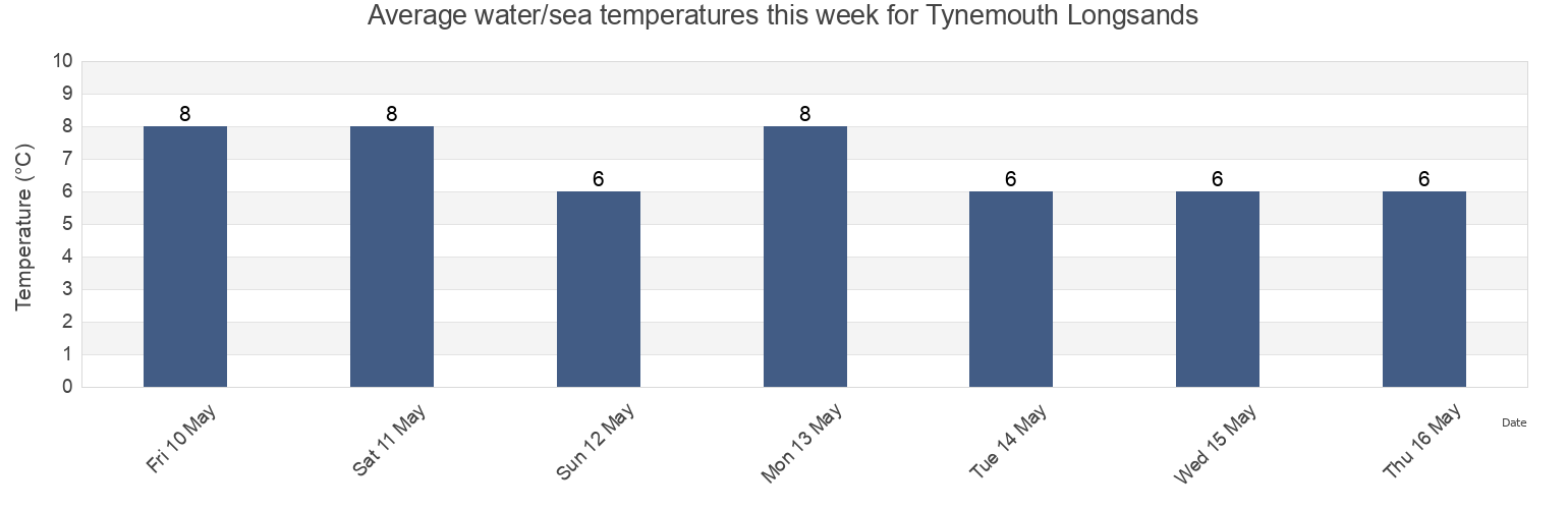 Water temperature in Tynemouth Longsands, Borough of North Tyneside, England, United Kingdom today and this week
