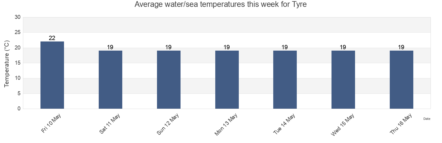 Water temperature in Tyre, South Governorate, Lebanon today and this week