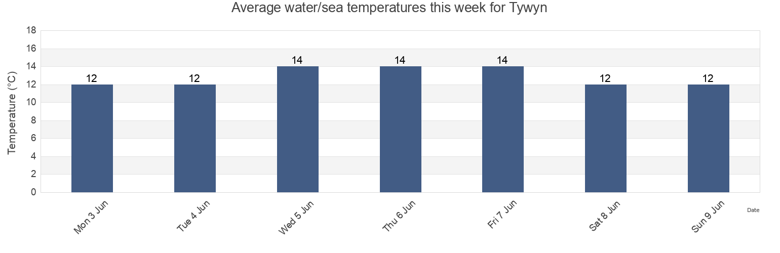 Water temperature in Tywyn, Gwynedd, Wales, United Kingdom today and this week