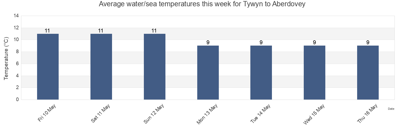 Water temperature in Tywyn to Aberdovey, County of Ceredigion, Wales, United Kingdom today and this week