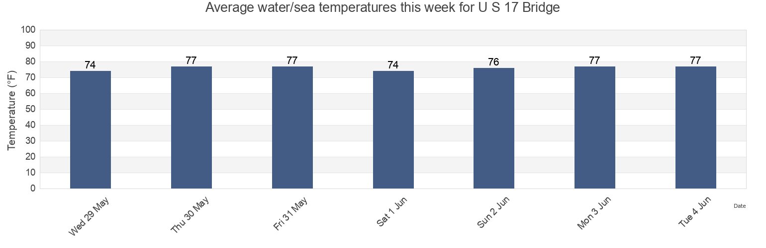 Water temperature in U S 17 Bridge, Colleton County, South Carolina, United States today and this week