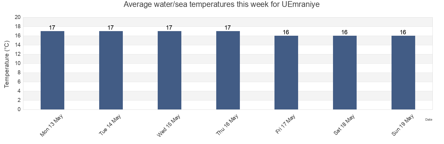 Water temperature in UEmraniye, Istanbul, Turkey today and this week