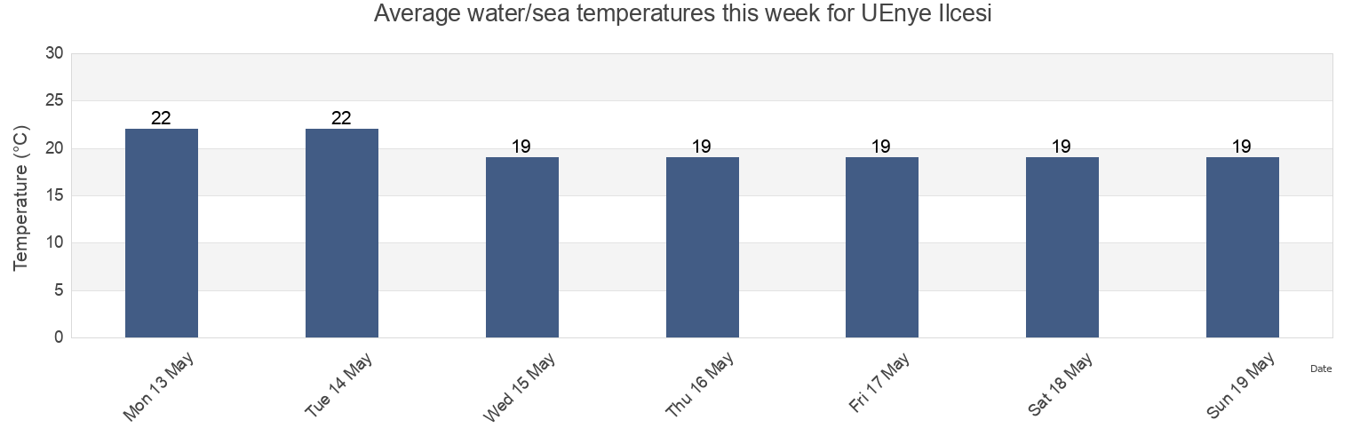 Water temperature in UEnye Ilcesi, Ordu, Turkey today and this week