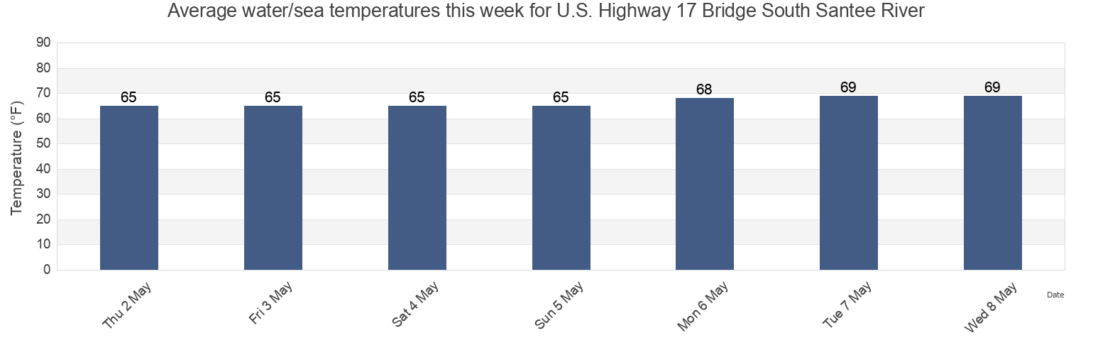 Water temperature in U.S. Highway 17 Bridge South Santee River, Georgetown County, South Carolina, United States today and this week