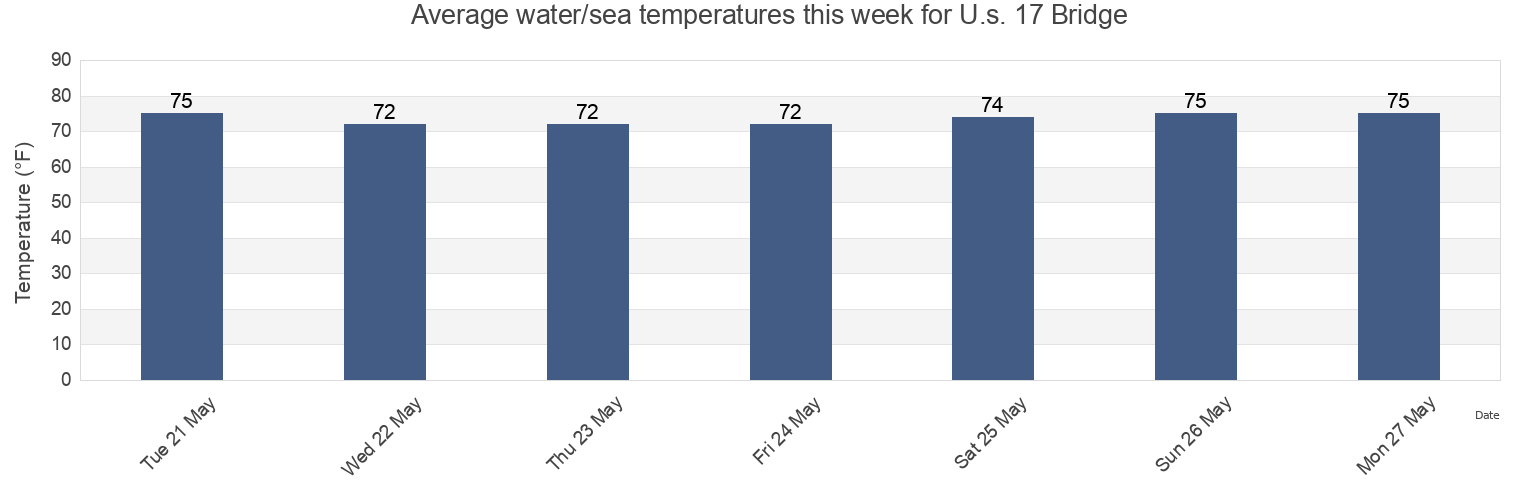 Water temperature in U.s. 17 Bridge, Colleton County, South Carolina, United States today and this week
