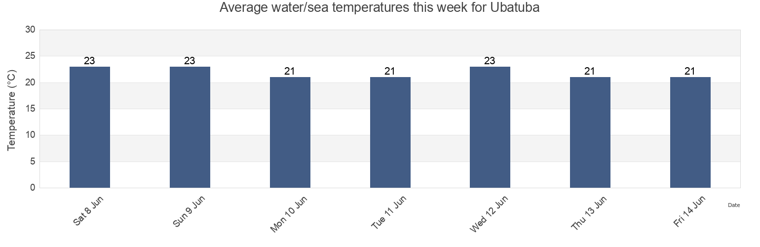 Water temperature in Ubatuba, Sao Paulo, Brazil today and this week