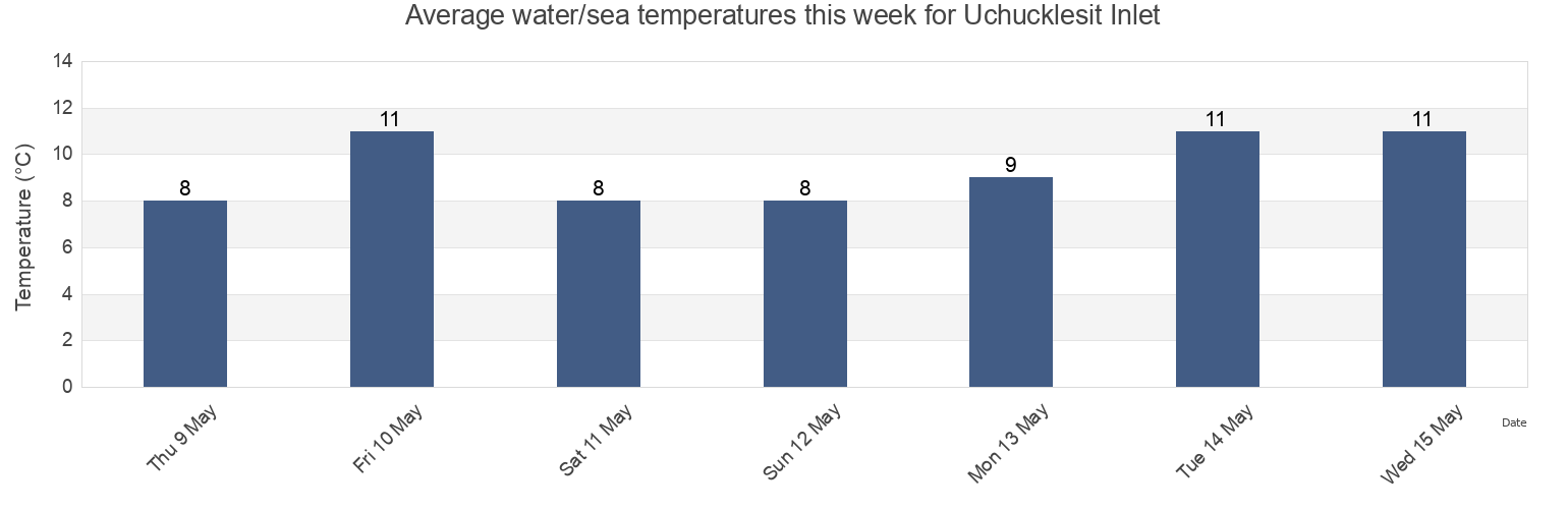 Water temperature in Uchucklesit Inlet, Regional District of Alberni-Clayoquot, British Columbia, Canada today and this week