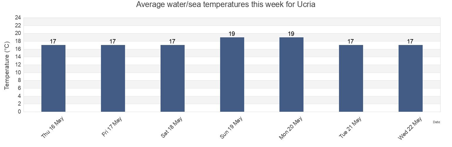 Water temperature in Ucria, Messina, Sicily, Italy today and this week