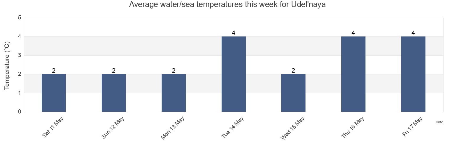 Water temperature in Udel'naya, Leningradskaya Oblast', Russia today and this week