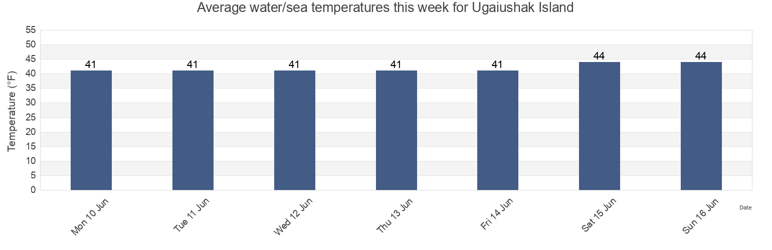 Water temperature in Ugaiushak Island, Lake and Peninsula Borough, Alaska, United States today and this week