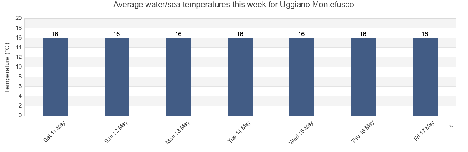 Water temperature in Uggiano Montefusco, Provincia di Taranto, Apulia, Italy today and this week